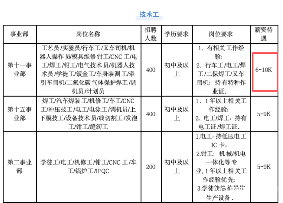 比亚迪春季大规模招聘超4000名工人，最高月薪上万