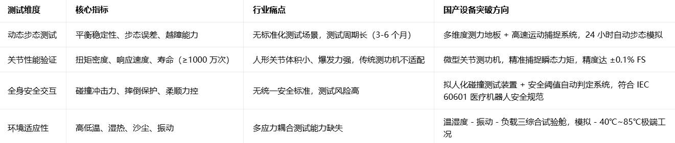 国产人形机器人测试设备突围:如何拿下AI 终端的 “入场券”的图1