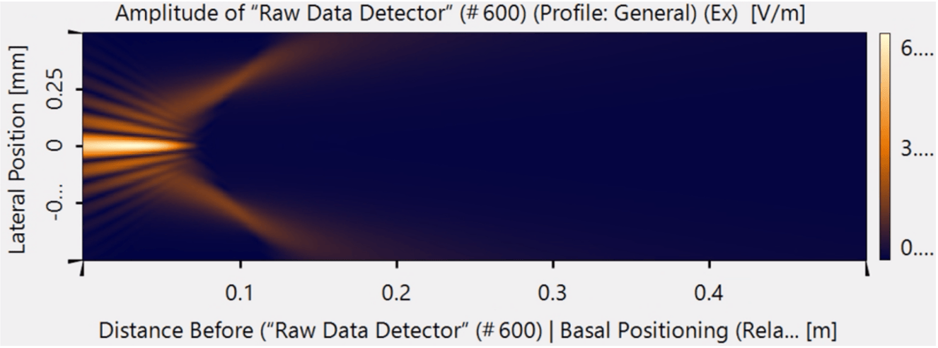 [VirtualLab] VirtualLab Fusion参数扫描动画教程—以轴锥镜-透镜生成3D瓶束为案例的图11