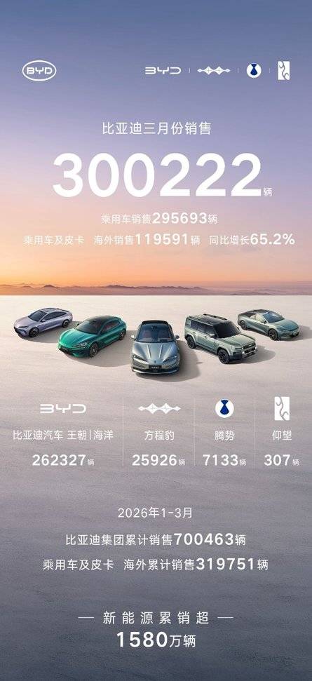 比亚迪 3 月销量破 30 万！销量冠军领跑中国车市