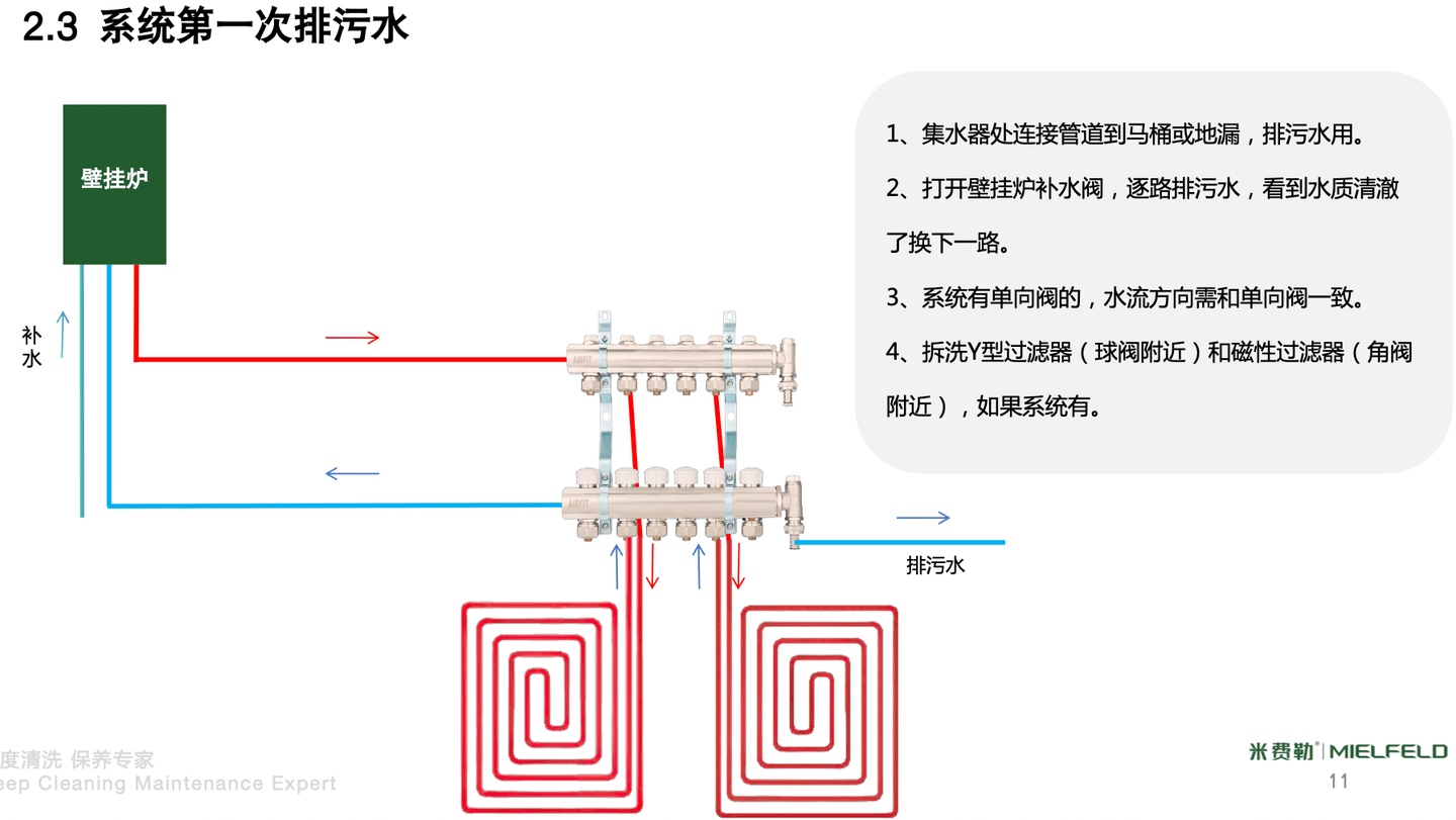 米费勒：地暖用了十来年没洗过，有必要清洗吗？