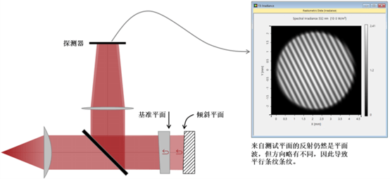 [VirtualLab] 用于光学检测的斐索干涉仪的图8