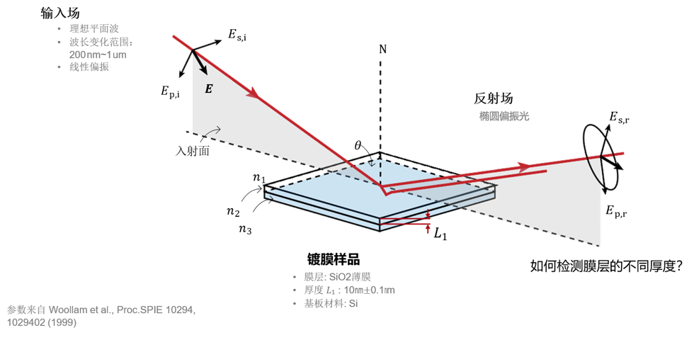 [VirtualLab] SiO2膜层的可变角椭圆偏振光谱（VASE）分析的图2