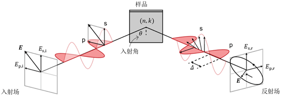 [VirtualLab] 椭圆偏振分析器的图2