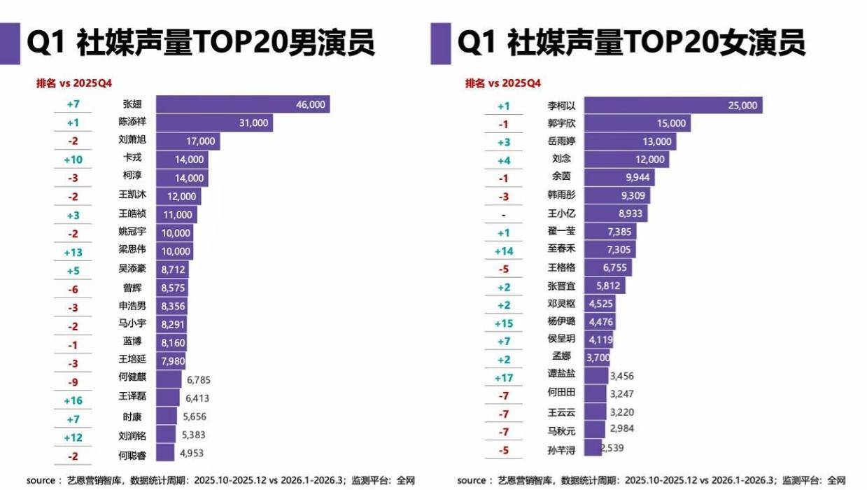 Q1短剧演员风云榜：张翅李柯以领跑男女TOP，柯淳粉丝量独占鳌头