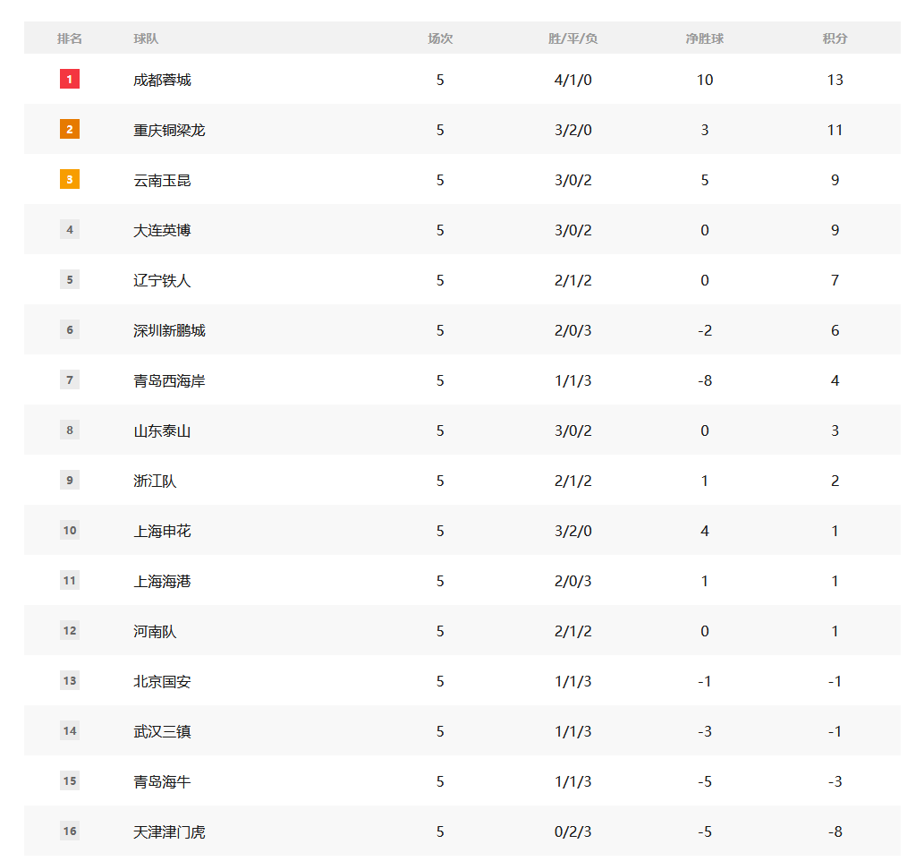 积分榜：成都绝杀国安2分领跑 申花转正津门虎不胜垫底