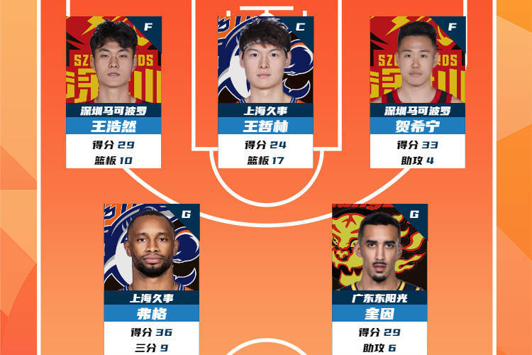 CBA第38轮最佳阵容：王哲林弗格强势入选 贺希宁王浩然领衔