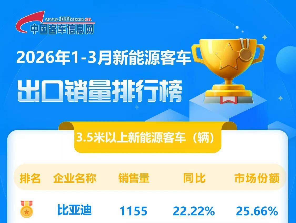 德国、日本街头全是它！比亚迪一季度出口1155辆，这个中国品牌让老外沉默了！