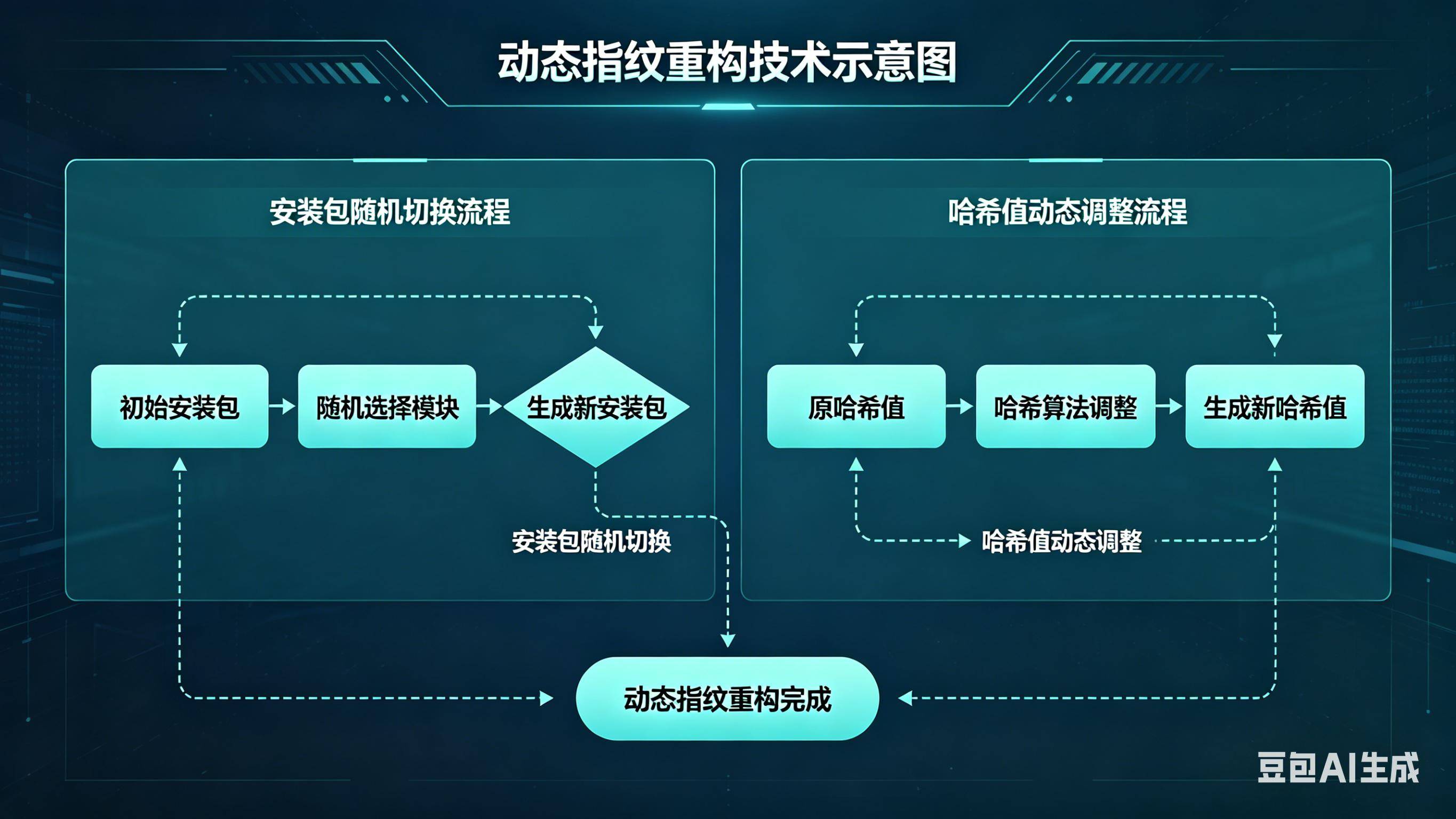 亿达客 RPA 底层算法全新迭代：贝塞尔曲线与动态指纹重构安全新范式
