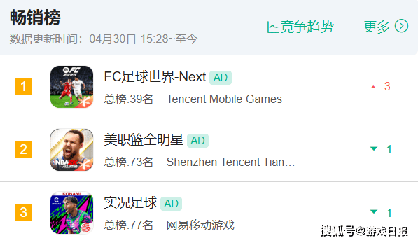 当了八年第一，腾讯还在卷？
