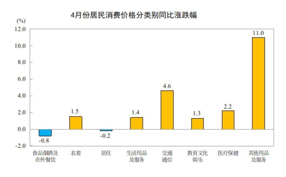 国家统计局：4月份居民消费价格同比上涨1.2%，同期上涨0.9%(图2)