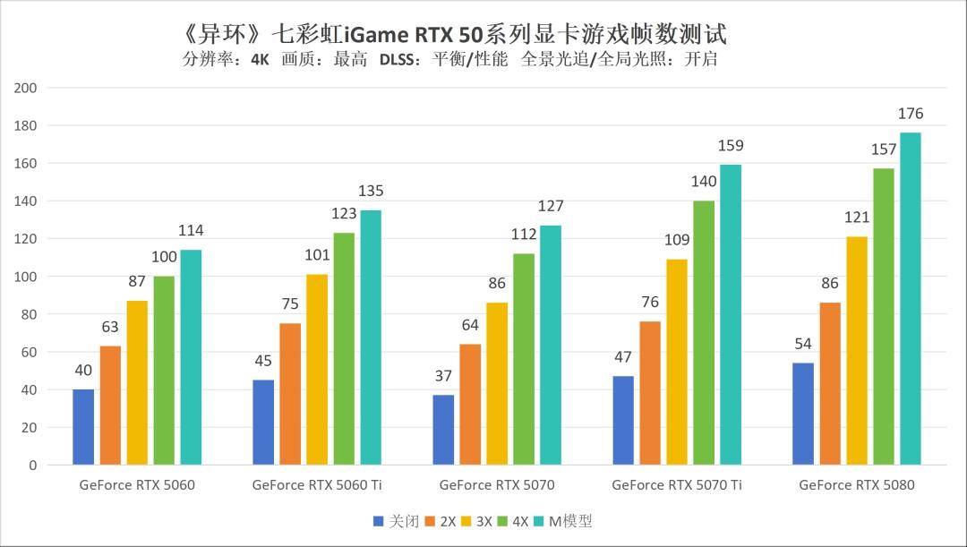 《异环》七彩虹iGame RTX 50系列显卡DLSS测试：二游画质新标杆