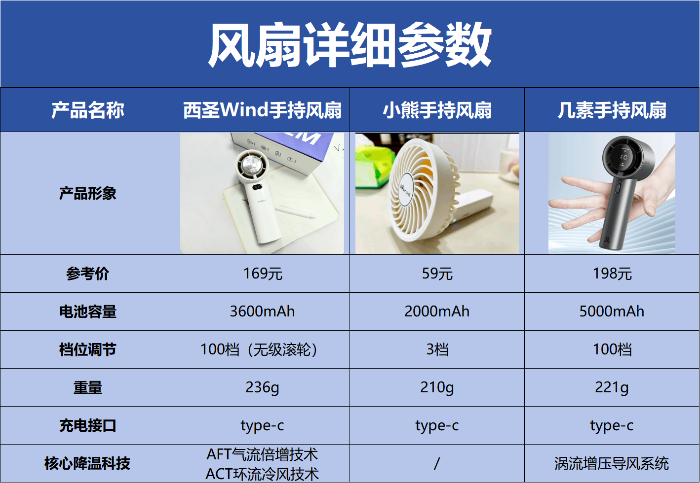 几素小风扇质量怎么样？小风扇哪款好用又实惠？西圣、几素、小熊三大手持风扇对比！