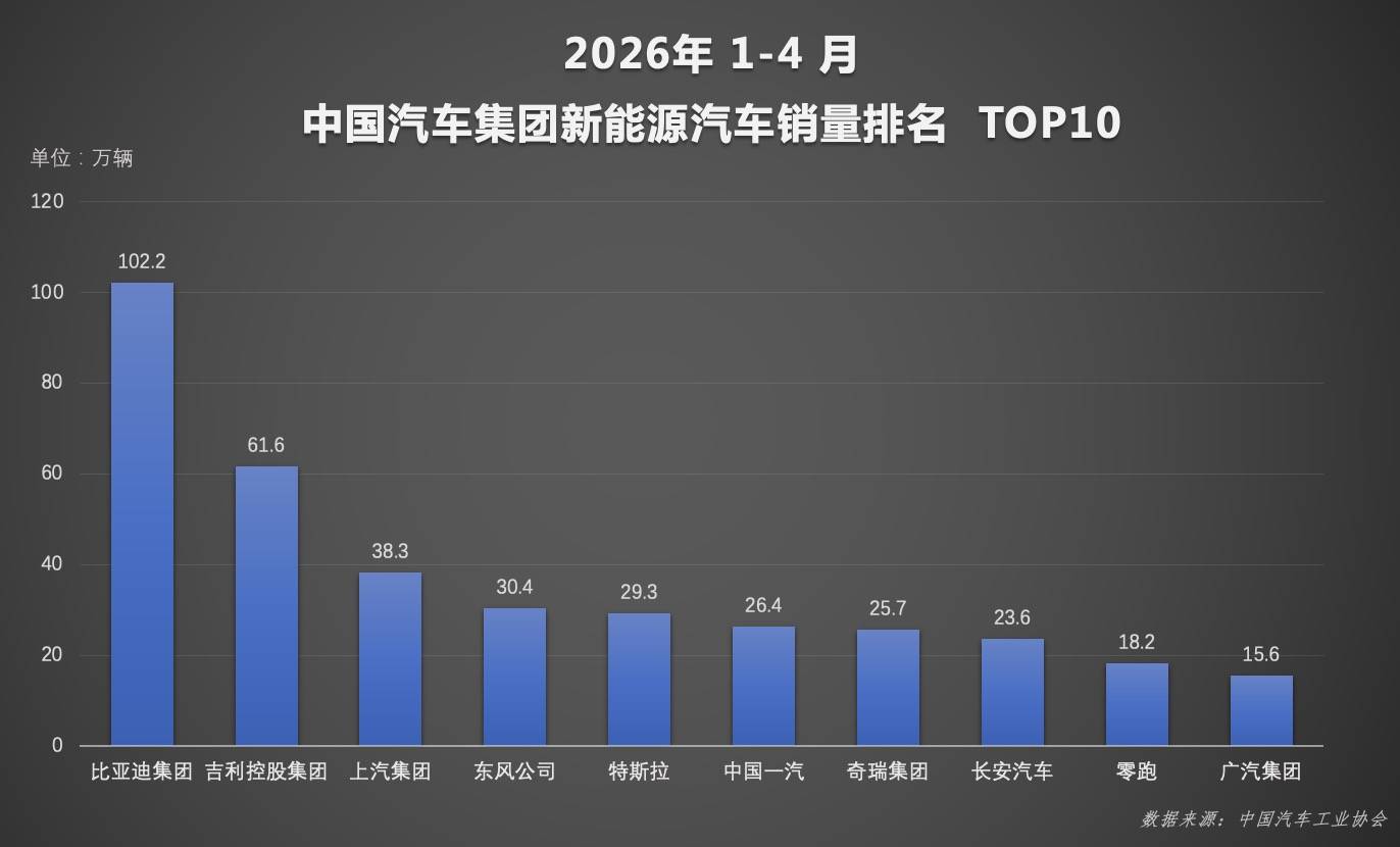 4月新能源渗透率首破60%!比亚迪再夺冠,合资品牌彻底掉队了!