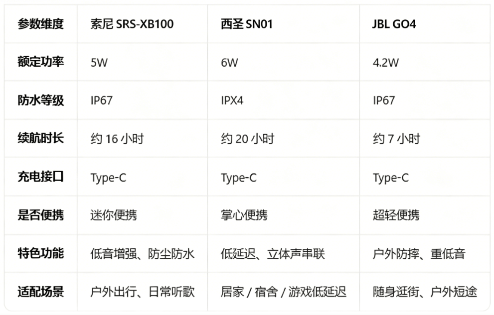 2026年百元价位宝藏蓝牙音箱测评，西圣/索尼/jbl哪款蓝牙音箱好用？