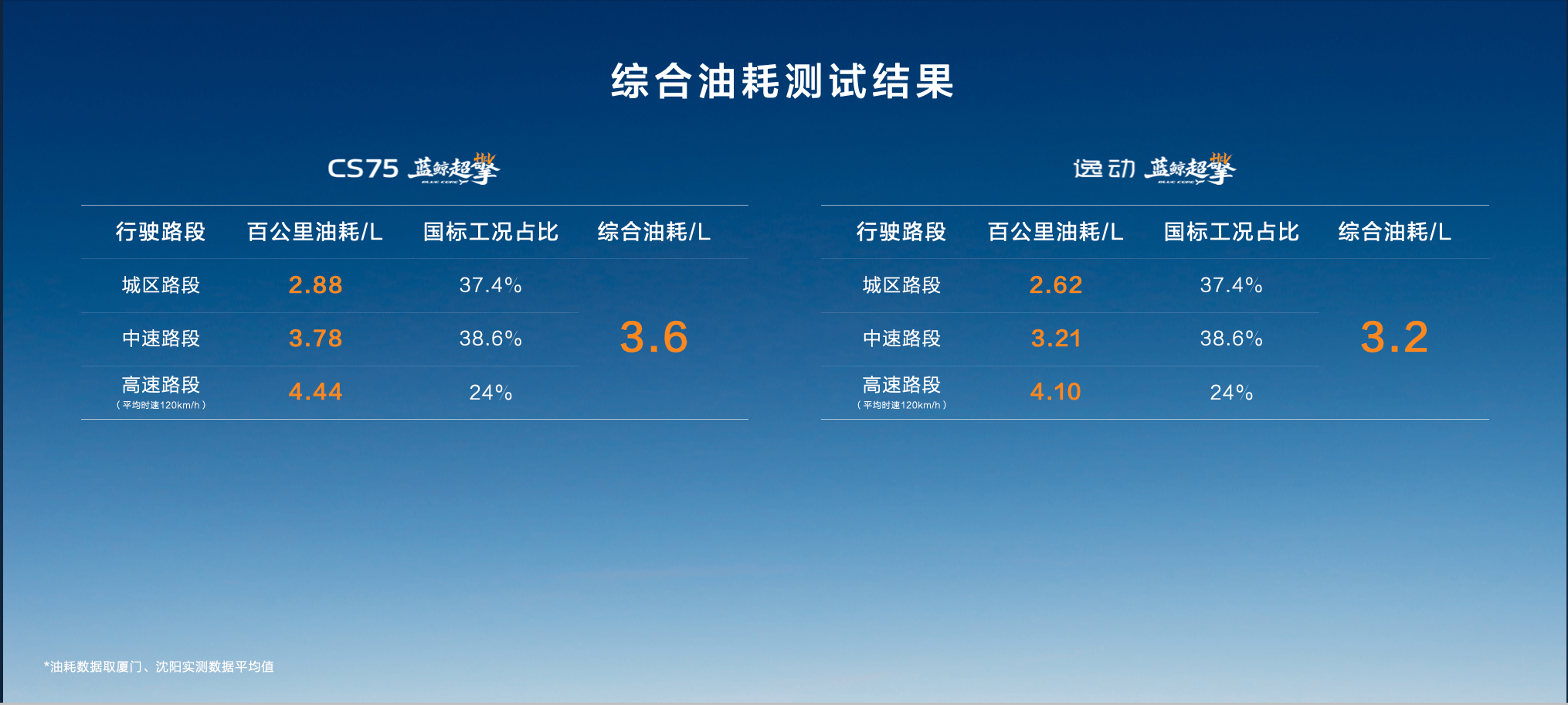 四款配置齐发，第四代CS75PLUS蓝鲸超擎上市交付