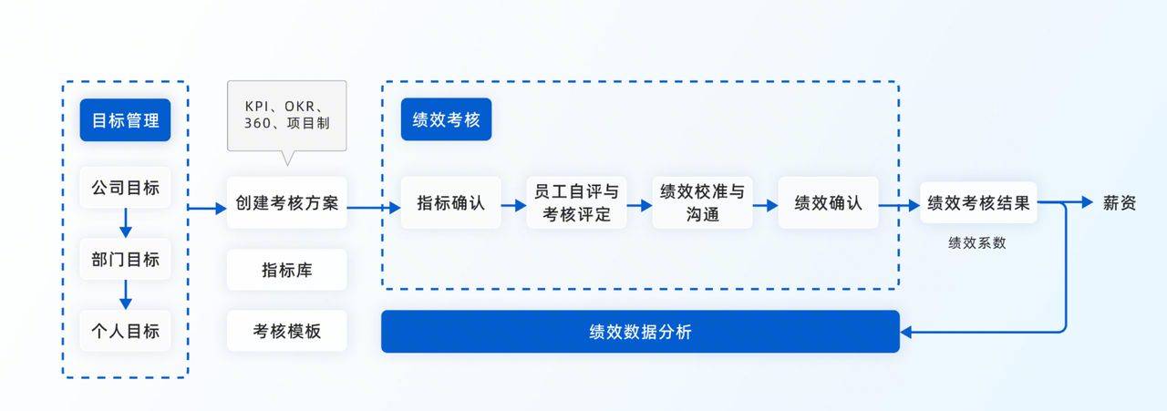 绩效考核现状分析