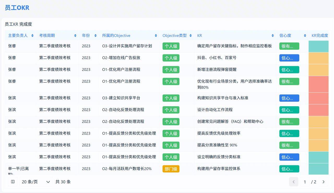 绩效考核现状分析