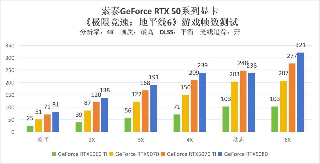 《极限竞速：地平线6》显卡测试：甜品卡也能4K光追百帧畅游东京