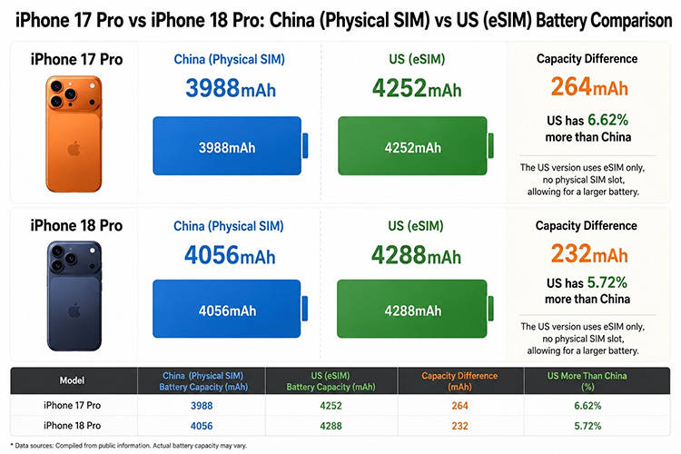 问题居然在实体卡槽上！美版iPhone 18 Pro电池或比国行大232mAh_搜狐网