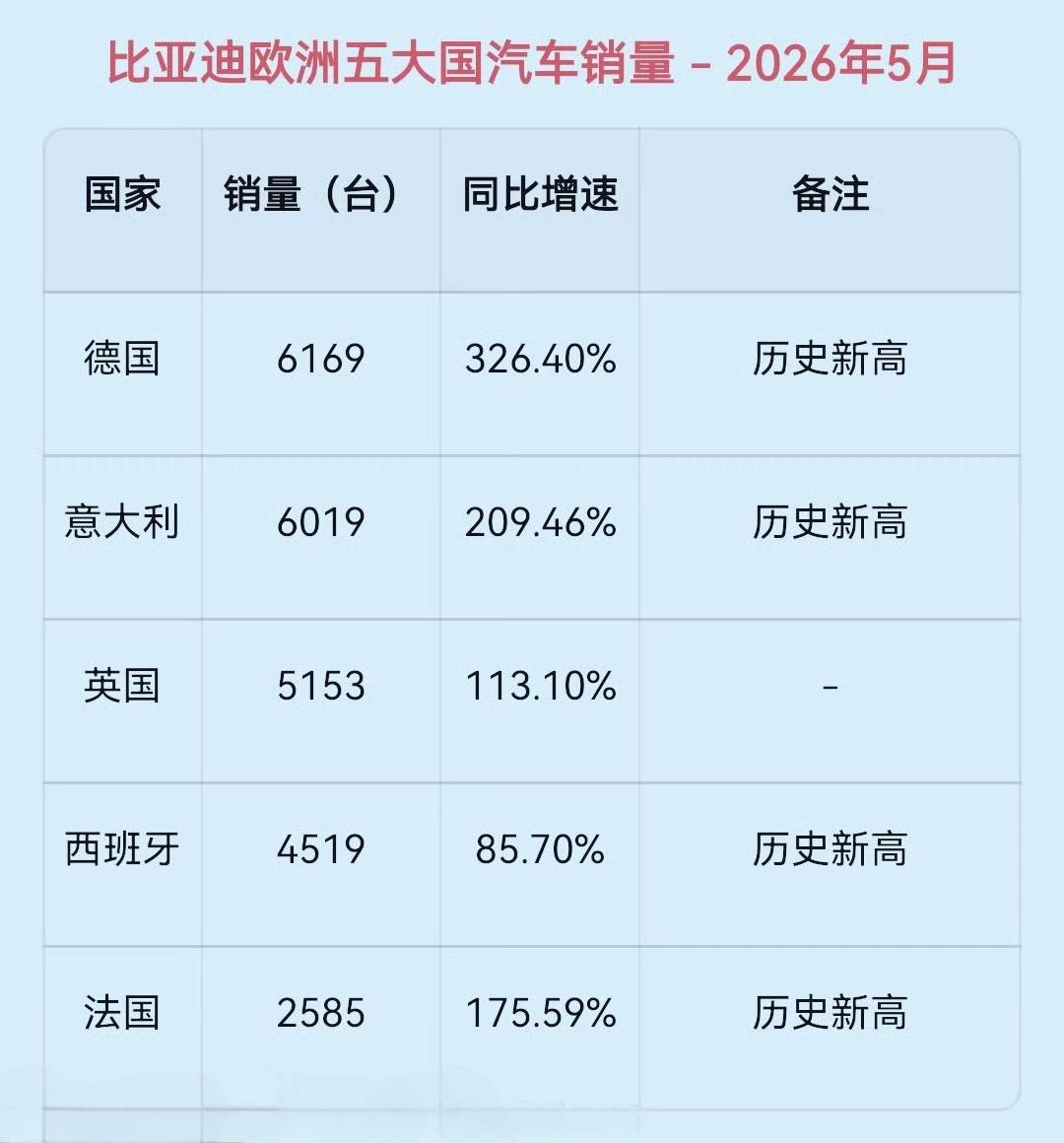 欧洲人这次真买账了!比亚迪销量暴涨395%,德国街头开始变了?