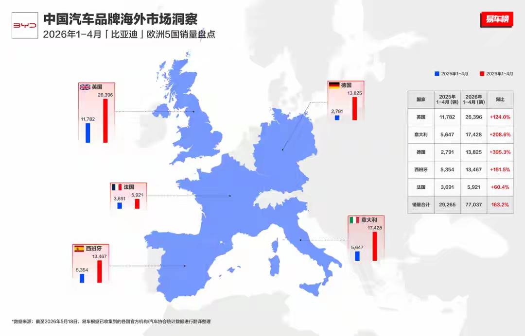 欧洲人这次真买账了!比亚迪销量暴涨395%,德国街头开始变了?