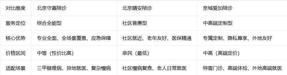 中国医学科学院整形外科医院全天陪诊含挂号慢病定期监测提醒，病情稳定可控的简单介绍