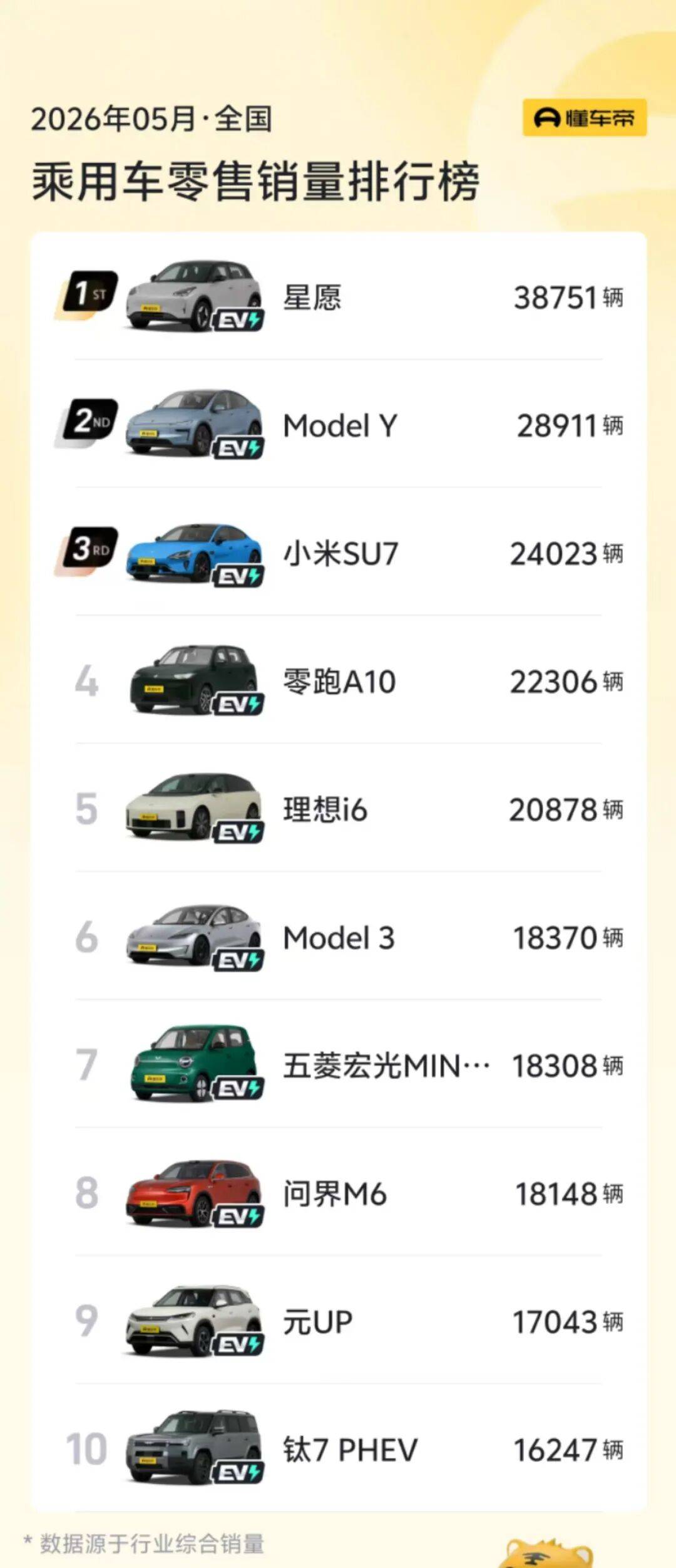 燃油车彻底退出销量前十！5月新能源渗透率首破60%(图1)