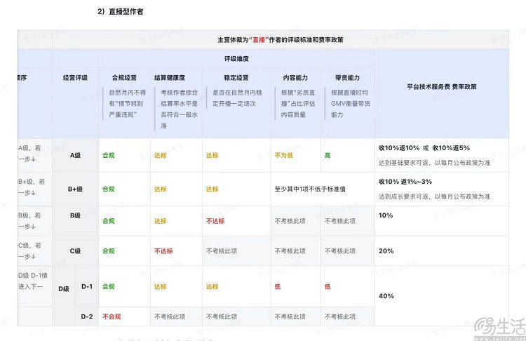 费率暴涨至40%，抖音电商对带货达人“差等生”说不