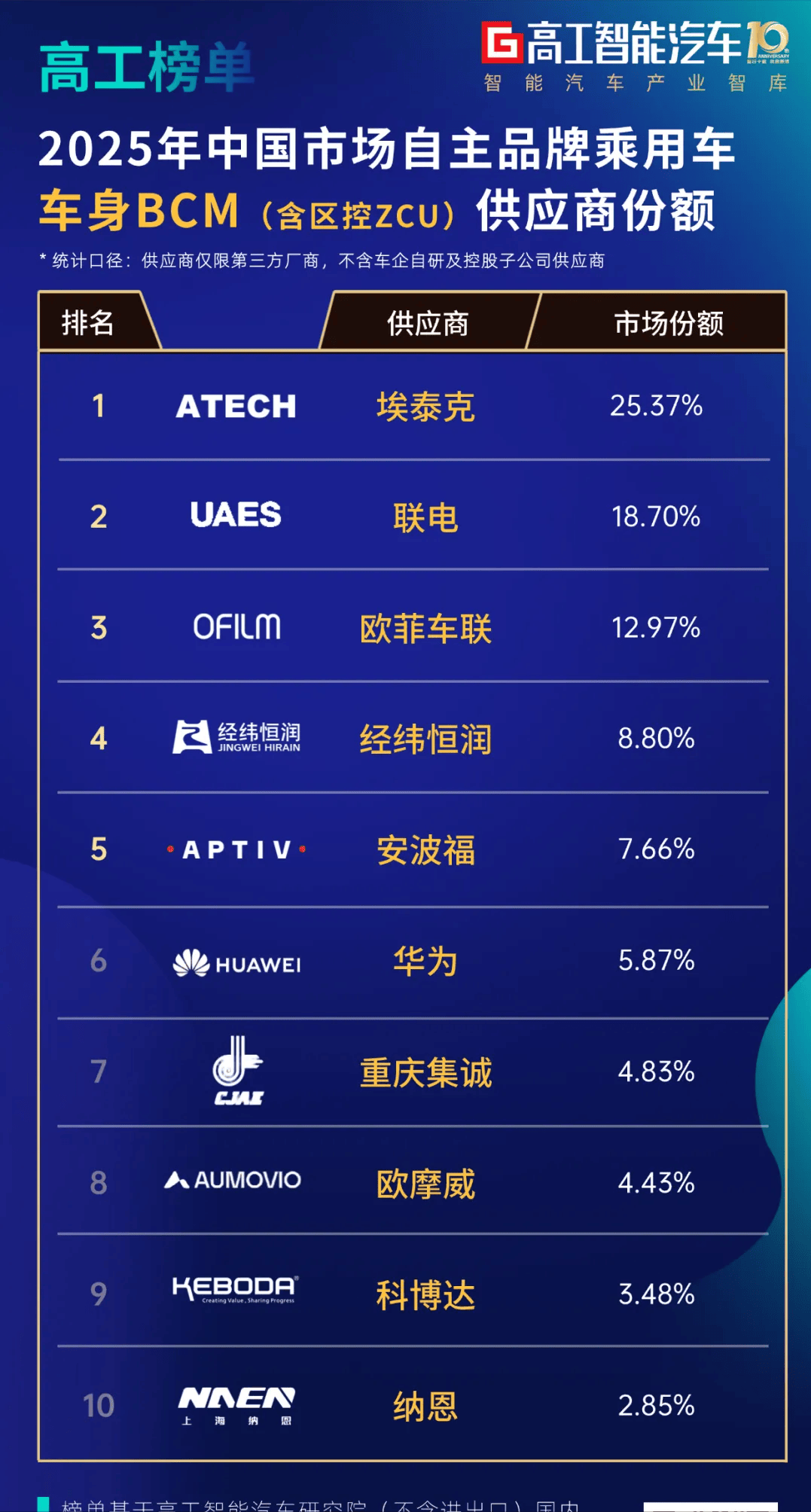 车身控制3.0周期开启!埃泰克连续四年蝉联自主品牌BCM份额榜首_搜狐汽车_搜狐网
