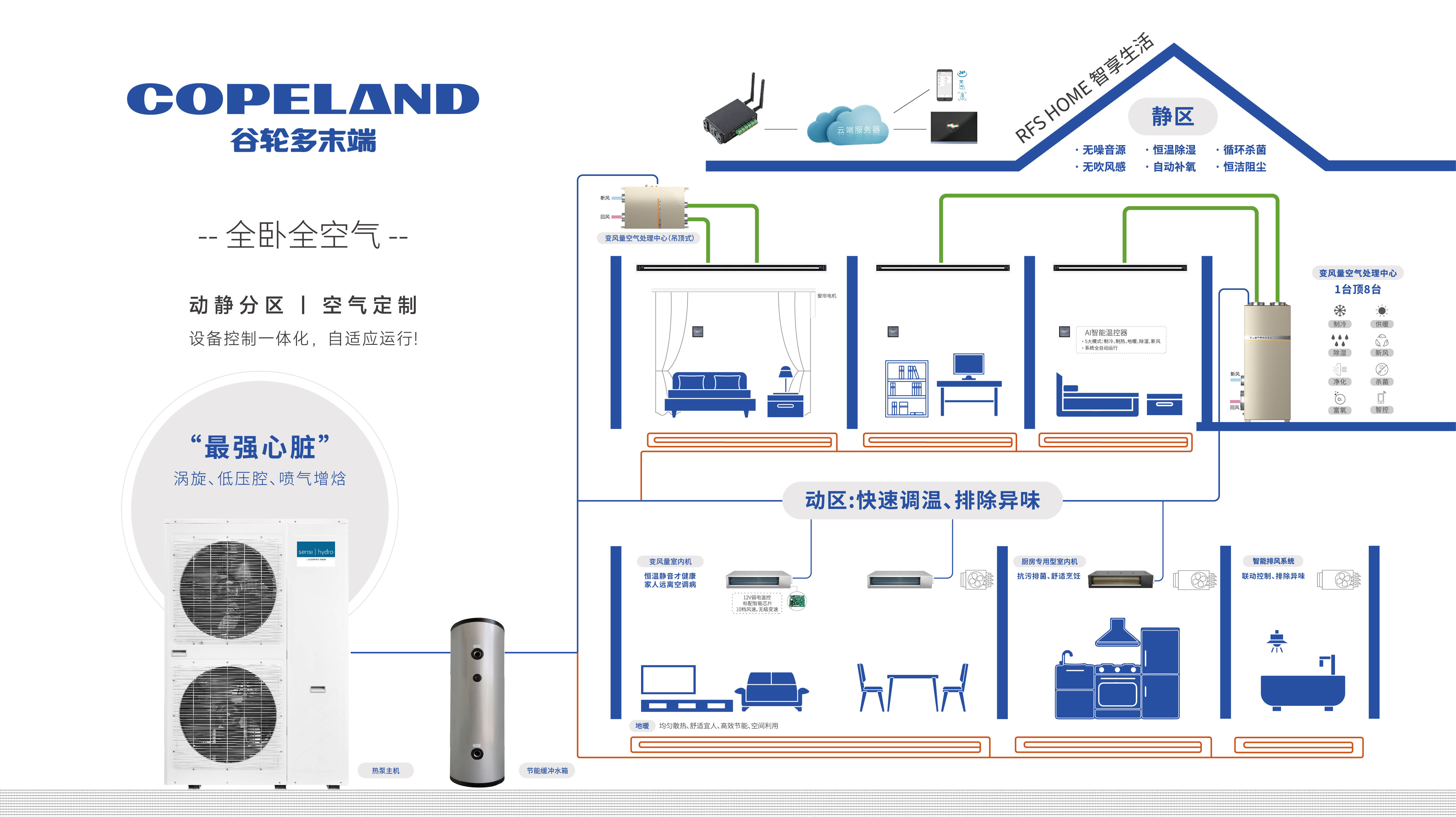 别墅多末端空气系统：谷轮热泵五恒方案重新定义居住舒适_制冷_环境_大平层