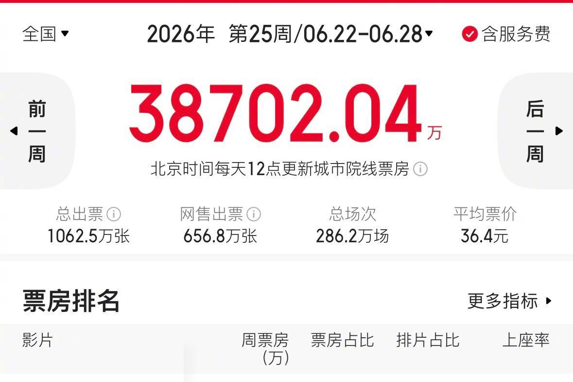 6.22-6.28内地一周票房3.87亿 《四渡》8723万夺冠，《给阿嬷的情书》累计破19亿封面图