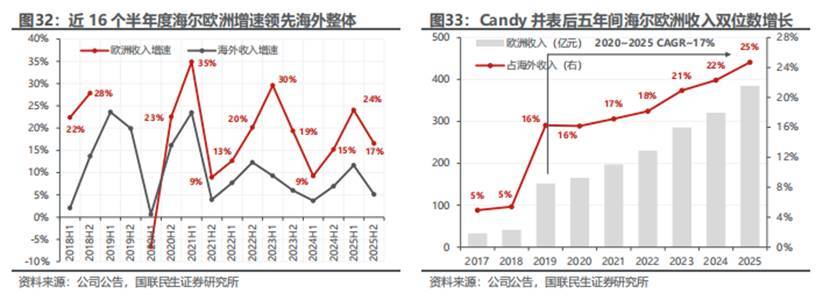 国联民生证券:空调改善、欧美提效,海尔智家被看好-最极客