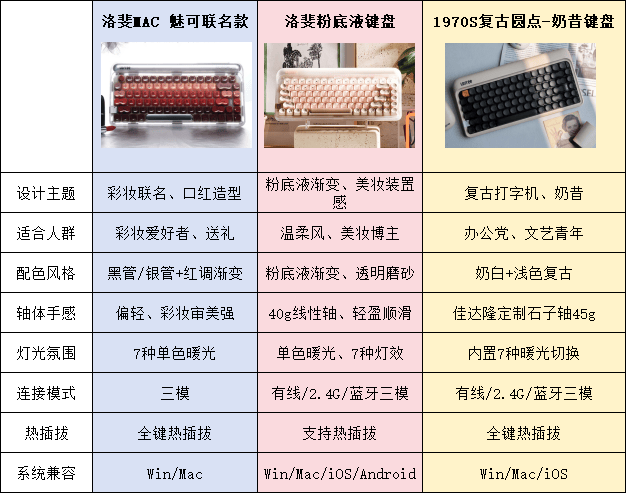 洛斐三款热门圆点键盘选哪个?谁才是女生办公键盘天花板？