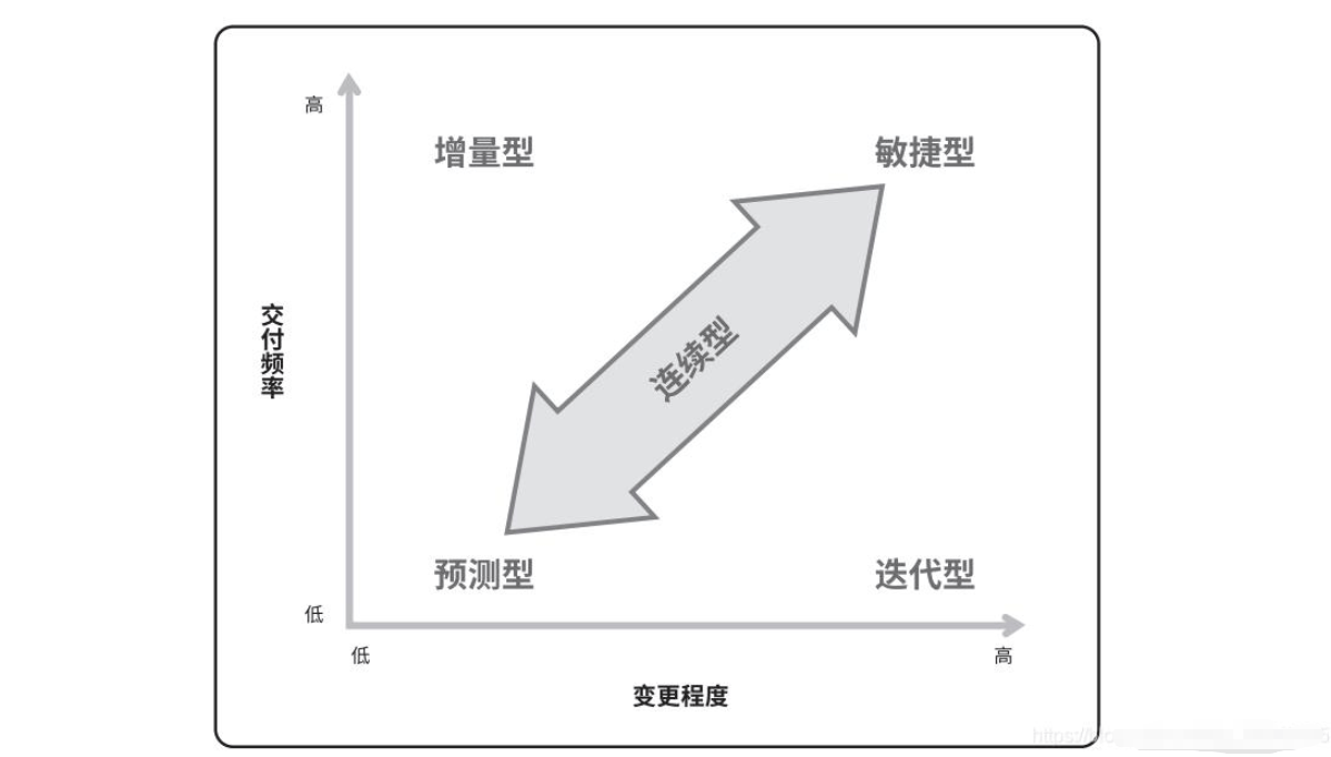 2026 新版 PMP 考纲考点：标准化判定方法区分预测敏捷混合项目生命周期