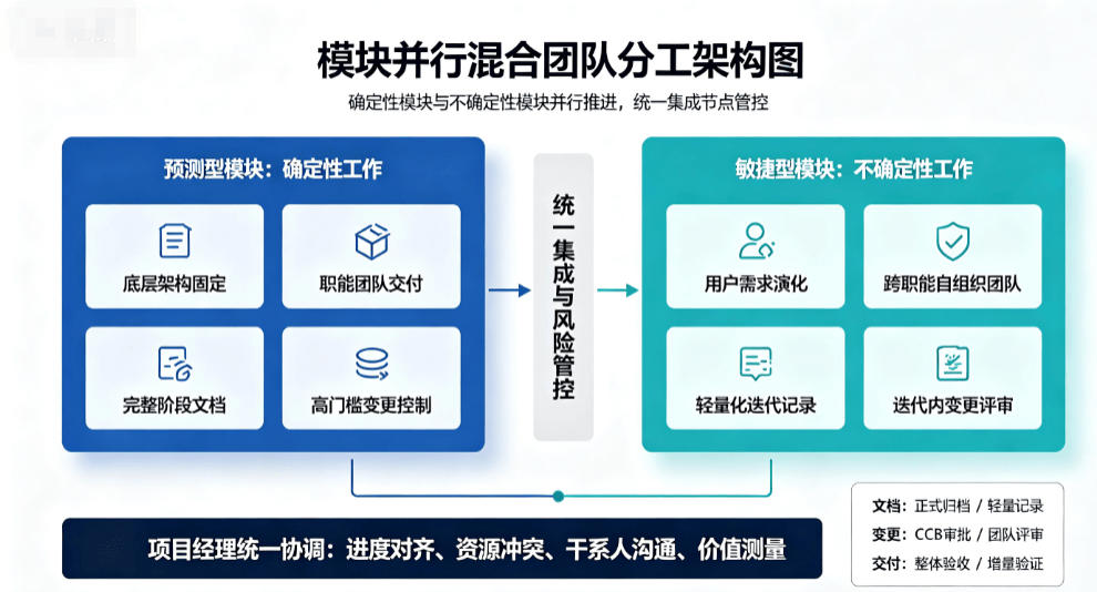 2026 新版 PMP 考纲混合型生命周期深度解析:场景选择、标准结构与应试解题逻辑