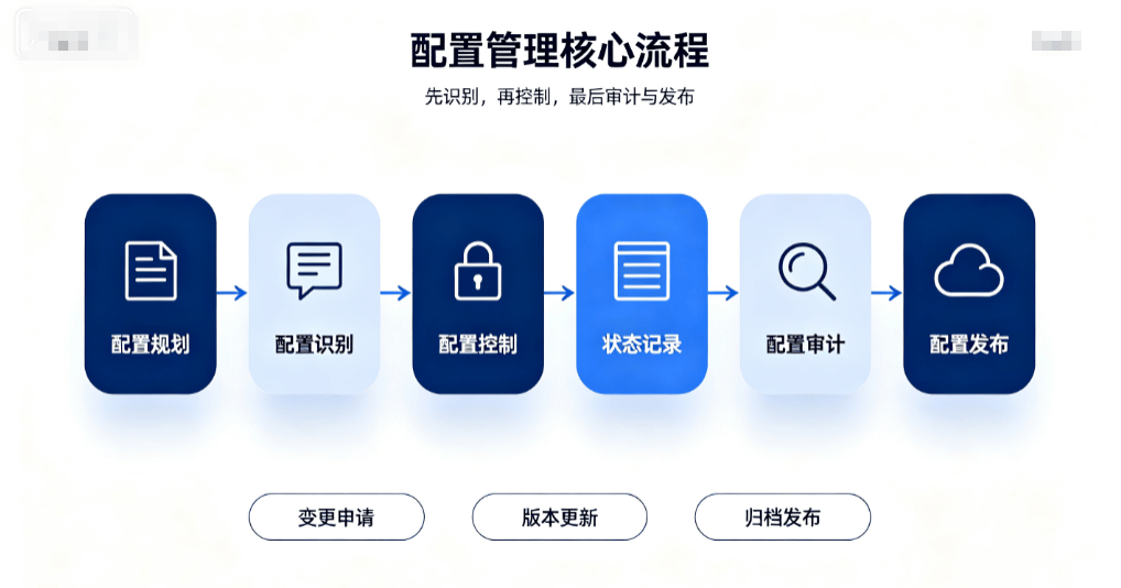 软考中级重难点精讲:配置管理高频易错点拆解,零基础也能吃透