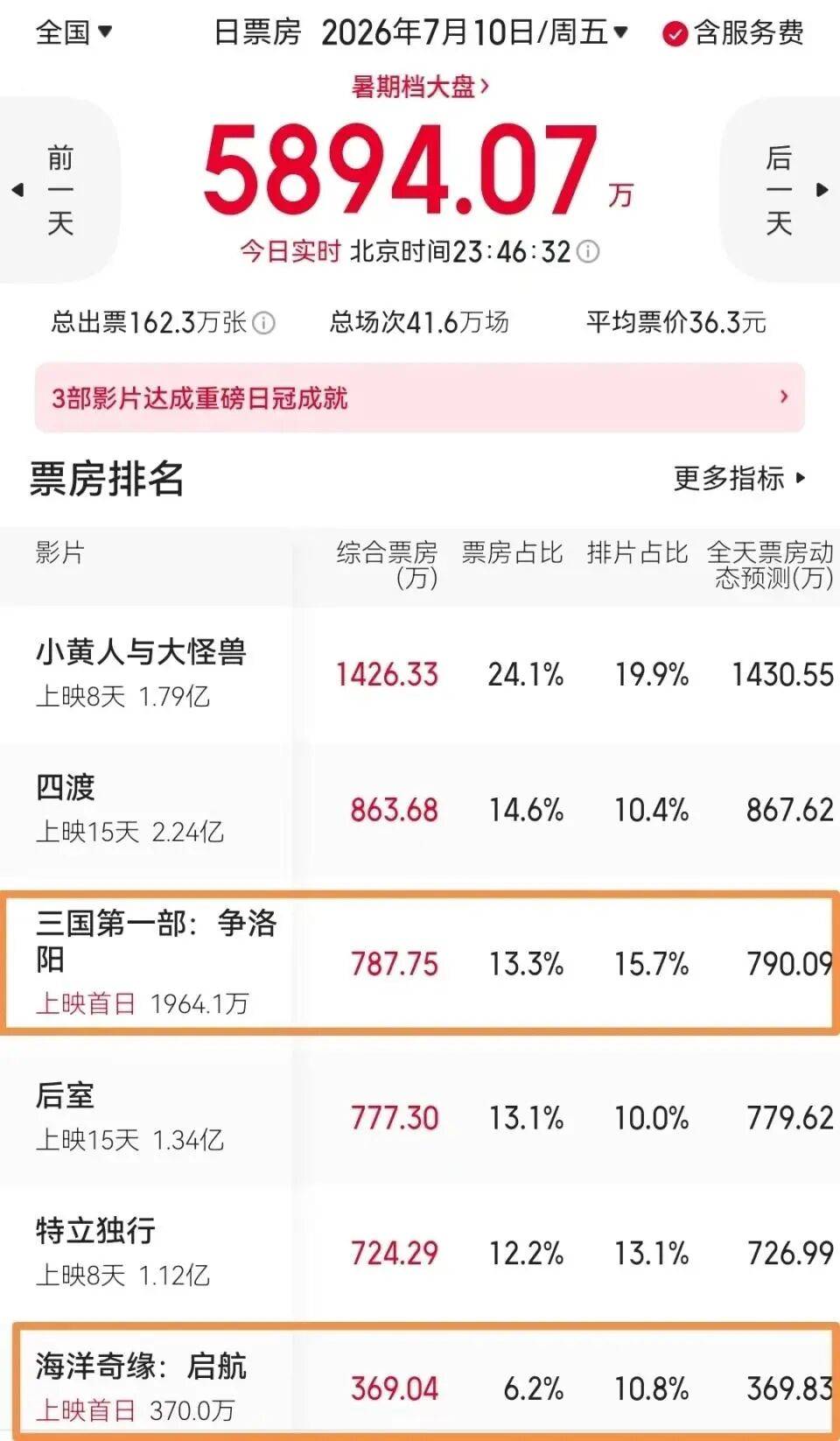 预测仅1.1亿!追光动画《三国争洛阳》缘何叫好不叫座?