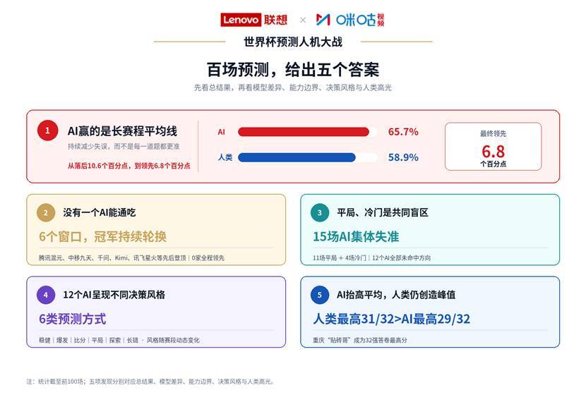 AI预测命中率65.7%!联想与咪咕发布《世界杯预测人机大战百场观察》-最极客