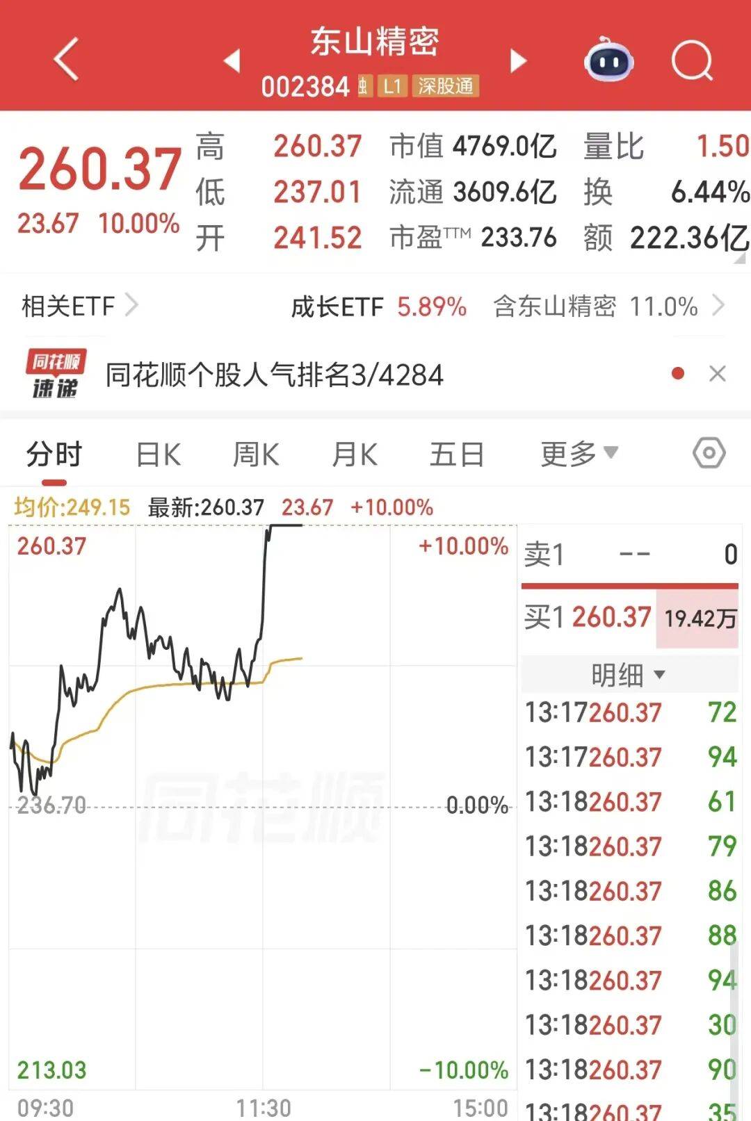 A股市场走强!市值为4769亿元东山精密直线涨停(图1) A股市场走强!市值为4769亿元东山精密直线涨停(图1)