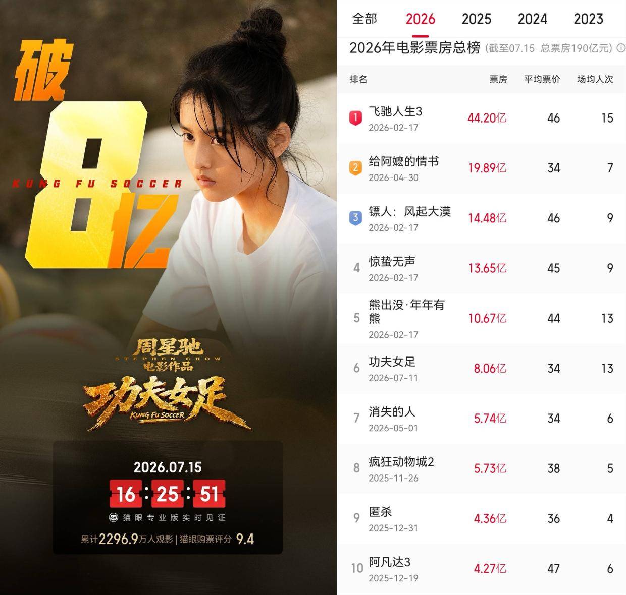 周星驰新片《功夫女足》上映第5天累计票房破8亿 稳居年度内地票房榜第六封面图