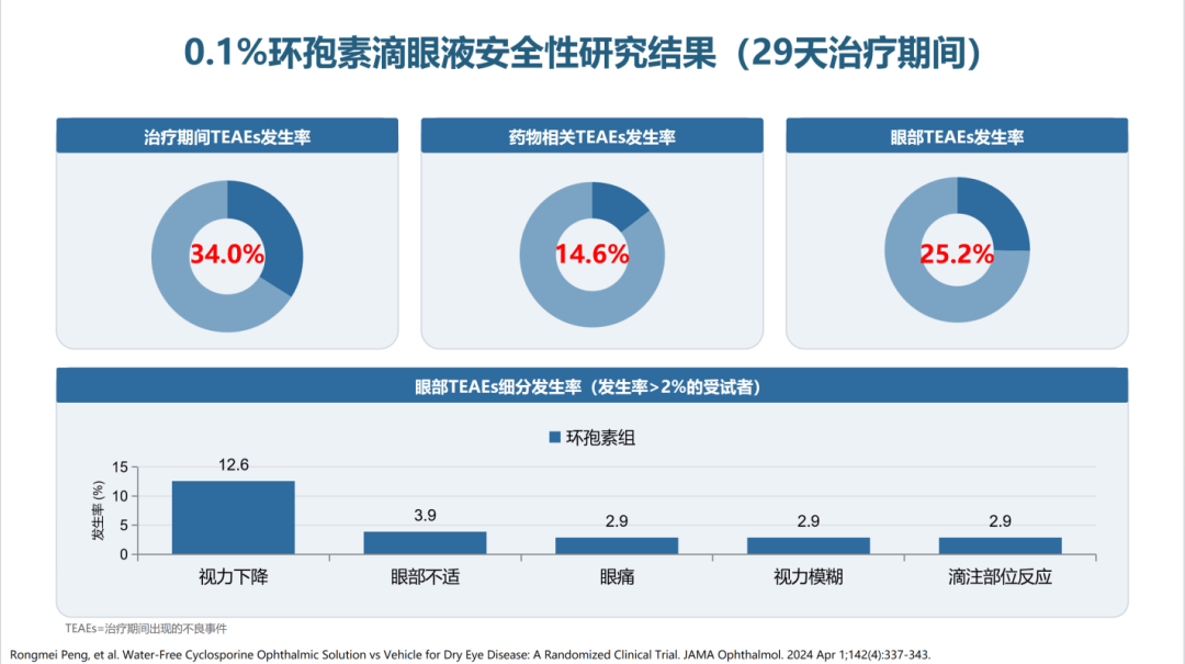 浓度翻倍,疗效却“卡住了”:0.05%浓度环孢素治干眼,为什么是那个“刚好”(图9) 浓度翻倍,疗效却“卡住了”:0.05%浓度环孢素治干眼,为什么是那个“刚好”(图9)