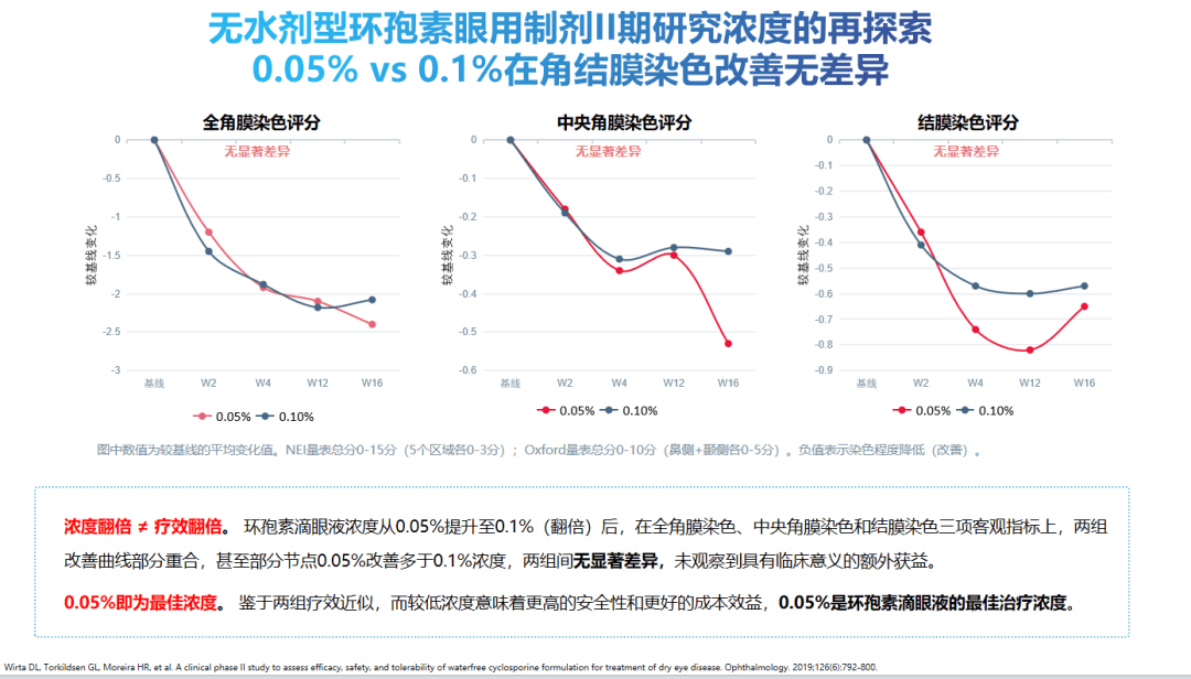 浓度翻倍,疗效却“卡住了”:0.05%浓度环孢素治干眼,为什么是那个“刚好”(图7) 浓度翻倍,疗效却“卡住了”:0.05%浓度环孢素治干眼,为什么是那个“刚好”(图7)