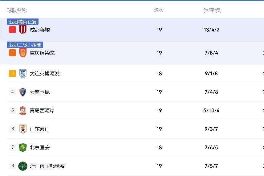 积分榜:蓉城13分领跑渝连紧随 津门虎三镇赢球仍处降级区
