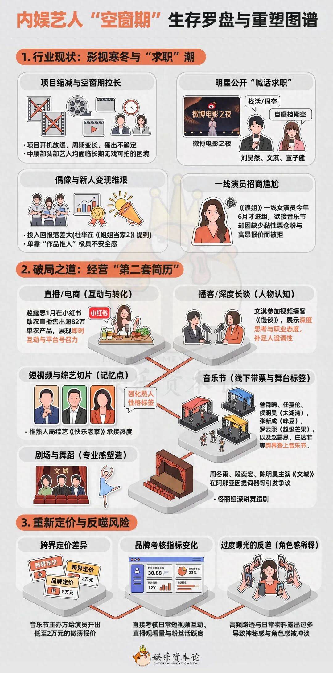 揭秘丨从82万直播到两万音乐节报价，艺人副业两极分化真相