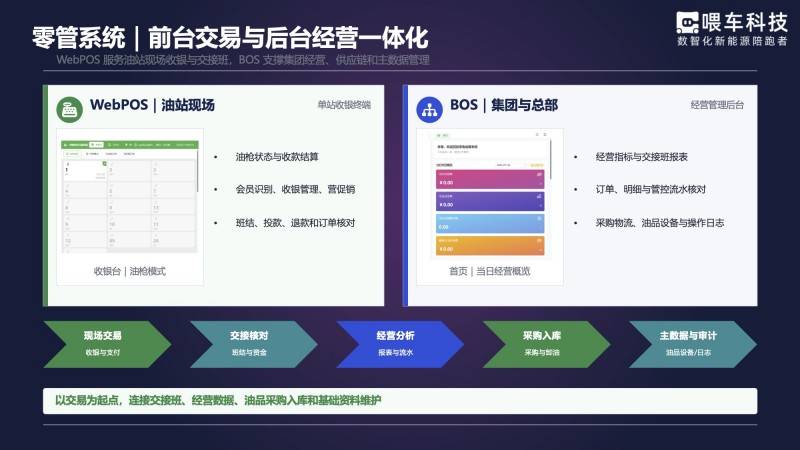 加油站如何实施全量“交易即开票”?喂车科技解答十大核心问题(图4) 加油站如何实施全量“交易即开票”?喂车科技解答十大核心问题(图4)