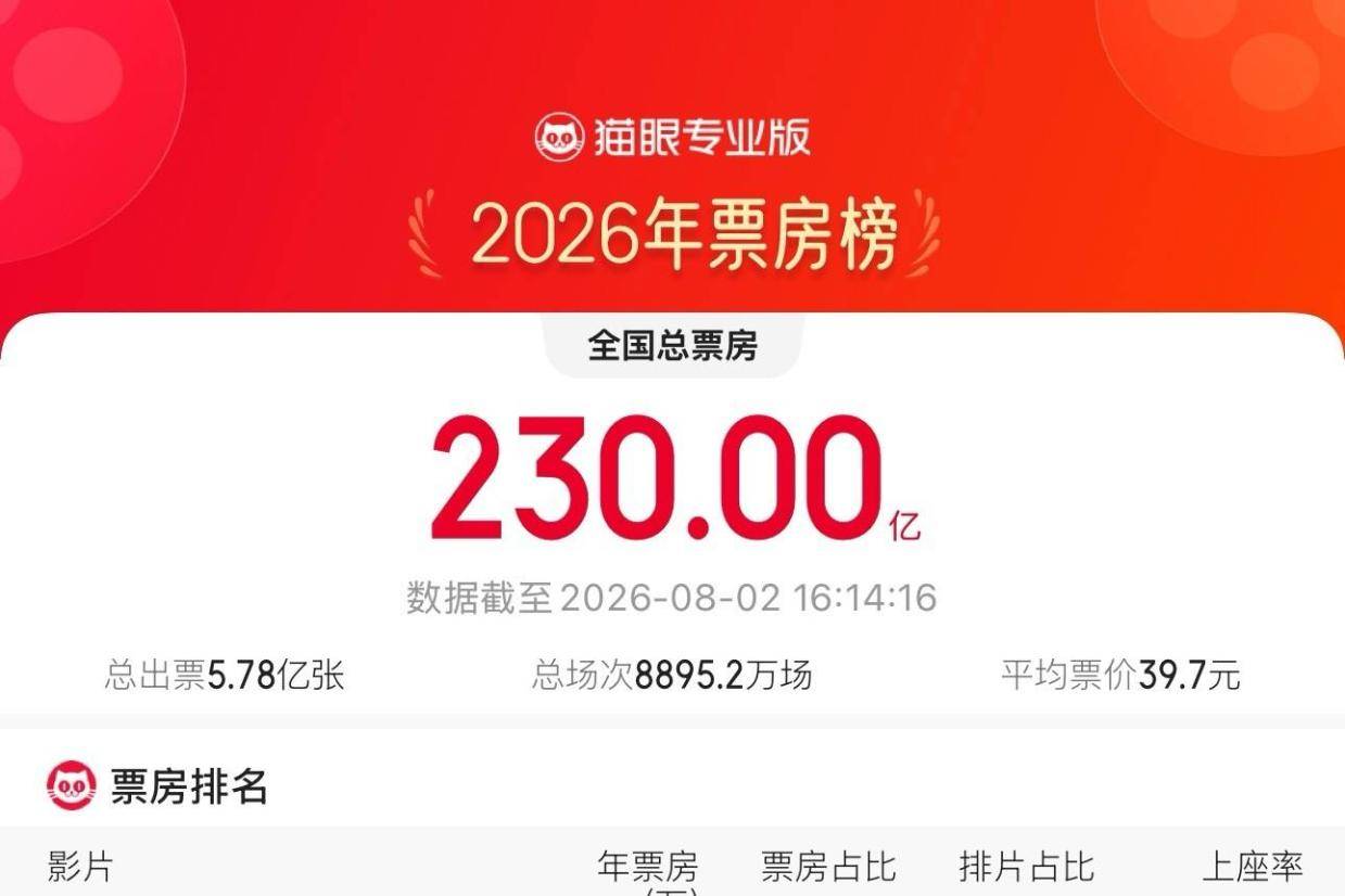 2026年度电影总票房超230亿 《飞驰人生3》领跑