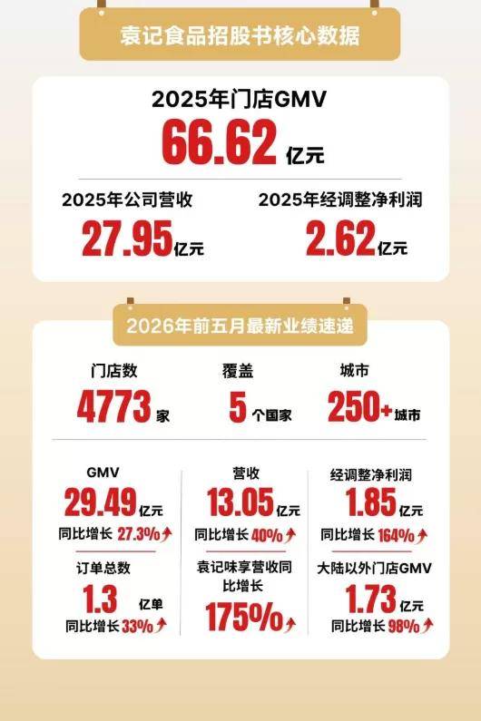 袁记食品冲刺港交所 中式快餐供应链竞赛进入深水区