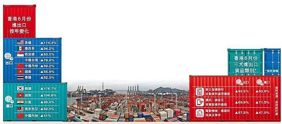 同比大增53.4%!香港6月商品出口增速亮眼!(图3) 同比大增53.4%!香港6月商品出口增速亮眼!(图3)