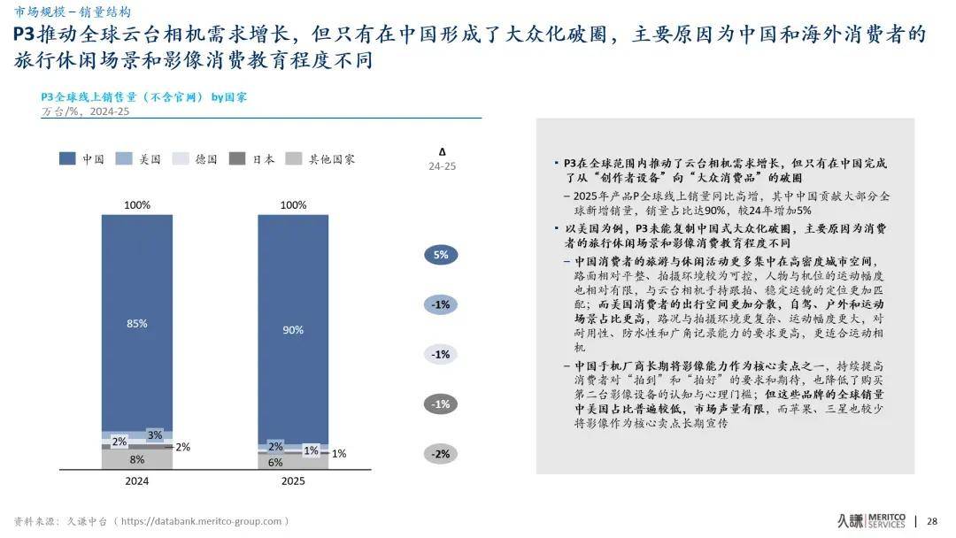 OV荣米跨界猎食,影石退守海外还是等待奇迹? OV荣米跨界猎食,影石退守海外还是等待奇迹?